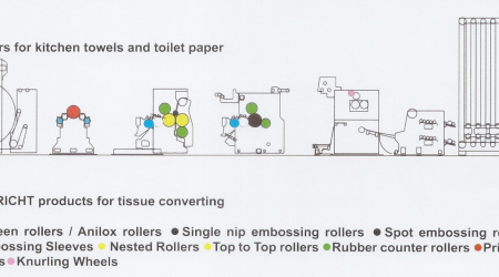 Unidad de Gofrado para los rodillos de papel de cocina y papel higiénico